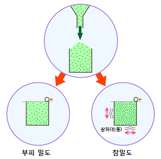 겉보기 밀도 예시